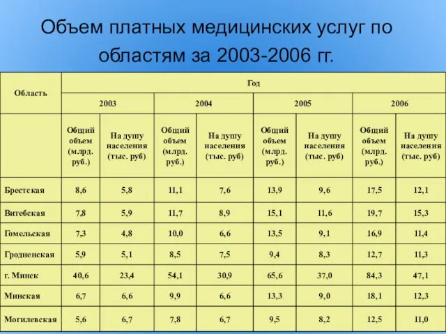 Объем платных медицинских услуг по областям за 2003-2006 гг.