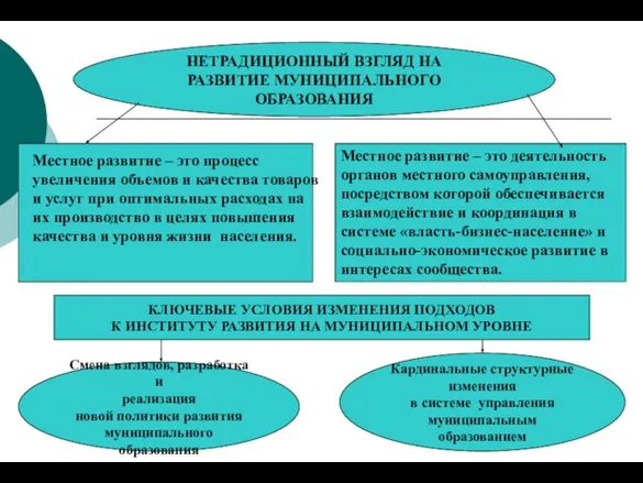 Органы местного самоуправления КЛЮЧЕВЫЕ УСЛОВИЯ ИЗМЕНЕНИЯ ПОДХОДОВ К ИНСТИТУТУ РАЗВИТИЯ НА МУНИЦИПАЛЬНОМ