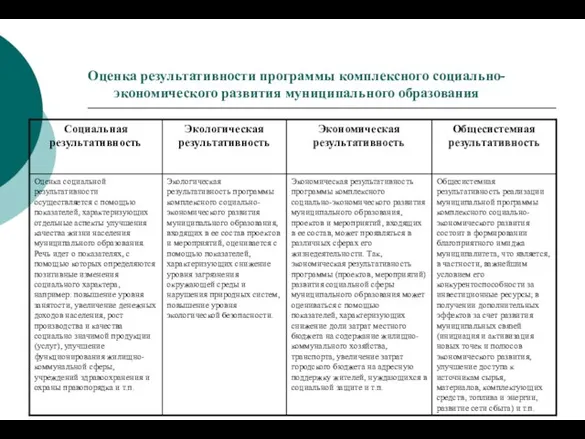 Оценка результативности программы комплексного социально-экономического развития муниципального образования