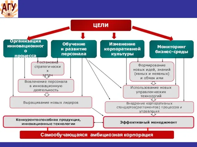 ЦЕЛИ Организация инновационного процесса Обучение и развитие персонала Изменение корпоративной культуры Мониторинг