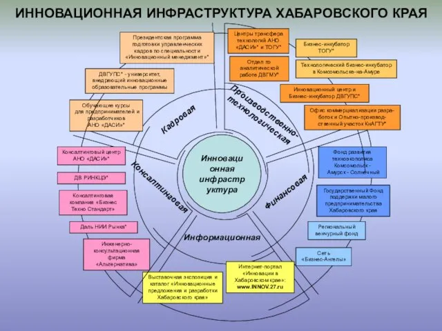 Инновационная инфраструктура ИННОВАЦИОННАЯ ИНФРАСТРУКТУРА ХАБАРОВСКОГО КРАЯ