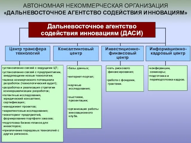 АВТОНОМНАЯ НЕКОММЕРЧЕСКАЯ ОРГАНИЗАЦИЯ «ДАЛЬНЕВОСТОЧНОЕ АГЕНТСТВО СОДЕЙСТВИЯ ИННОВАЦИЯМ» Дальневосточное агентство содействия инновациям (ДАСИ)