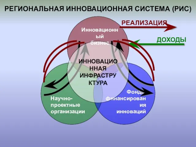 РЕГИОНАЛЬНАЯ ИННОВАЦИОННАЯ СИСТЕМА (РИС) Инновационный бизнес Научно- проектные организации Фонды финансирования инноваций ИННОВАЦИОННАЯ ИНФРАСТРУКТУРА