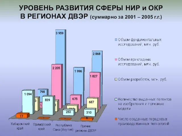 УРОВЕНЬ РАЗВИТИЯ СФЕРЫ НИР и ОКР В РЕГИОНАХ ДВЭР (суммарно за 2001 – 2005 г.г.)