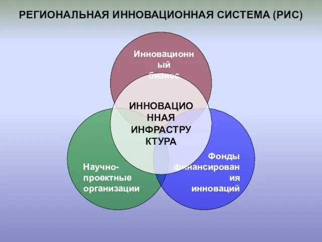 РЕГИОНАЛЬНАЯ ИННОВАЦИОННАЯ СИСТЕМА (РИС) Инновационный бизнес Научно- проектные организации Фонды финансирования инноваций ИННОВАЦИОННАЯ ИНФРАСТРУКТУРА