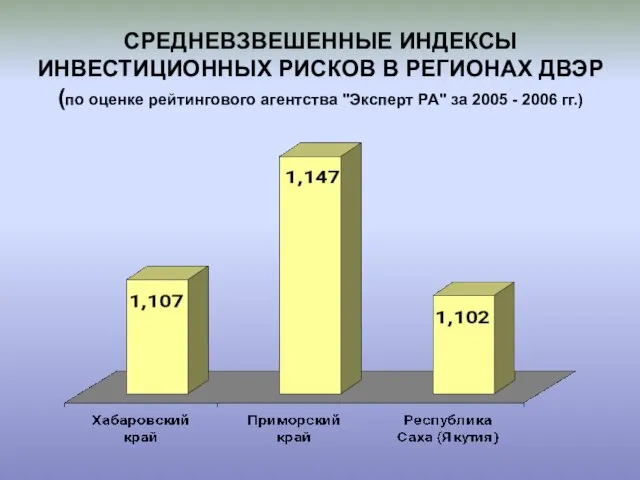 СРЕДНЕВЗВЕШЕННЫЕ ИНДЕКСЫ ИНВЕСТИЦИОННЫХ РИСКОВ В РЕГИОНАХ ДВЭР (по оценке рейтингового агентства "Эксперт