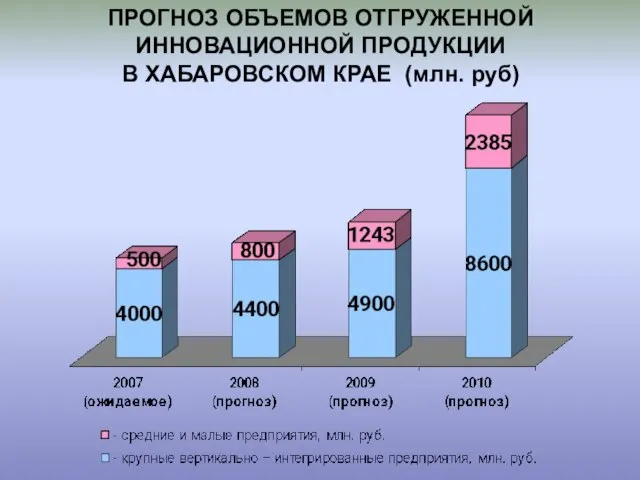 ПРОГНОЗ ОБЪЕМОВ ОТГРУЖЕННОЙ ИННОВАЦИОННОЙ ПРОДУКЦИИ В ХАБАРОВСКОМ КРАЕ (млн. руб)