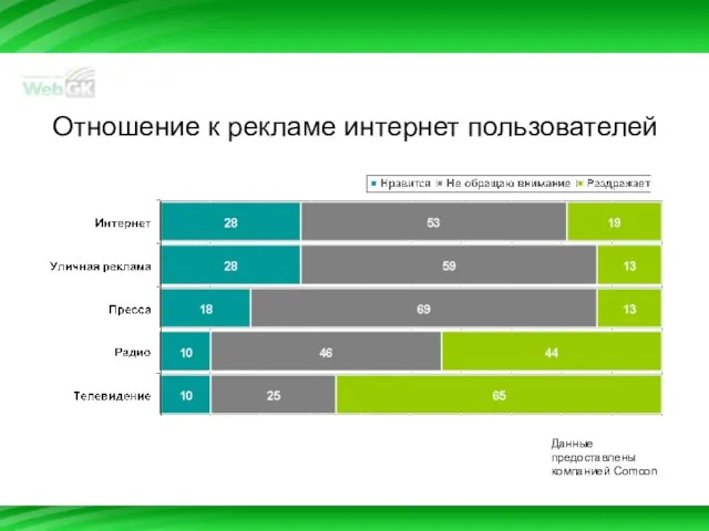 Отношение к рекламе интернет пользователей Данные предоставлены компанией Comcon