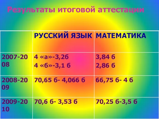 Результаты итоговой аттестации