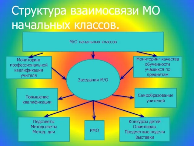 Структура взаимосвязи МО начальных классов. Заседания М/О М/О начальных классов Мониторинг профессиональной
