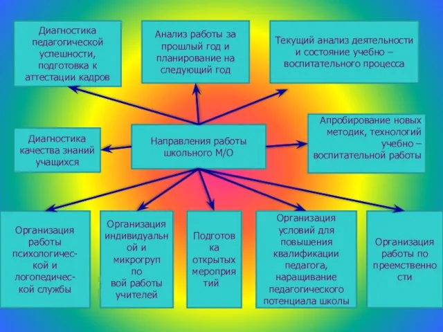 Направления работы школьного М/О Анализ работы за прошлый год и планирование на