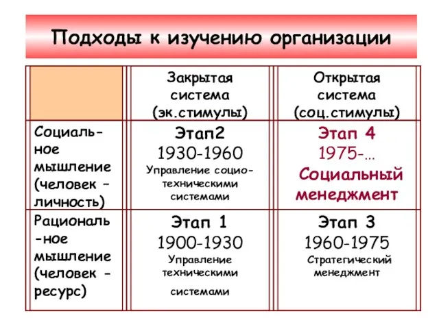 Подходы к изучению организации