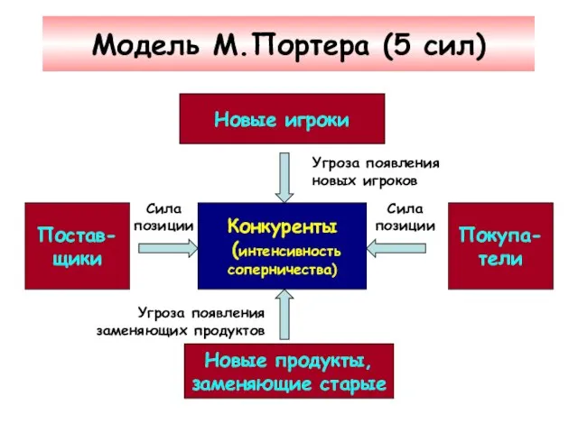 Модель М.Портера (5 сил) Конкуренты (интенсивность соперничества) Новые продукты, заменяющие старые Новые