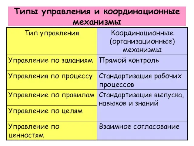 Типы управления и координационные механизмы