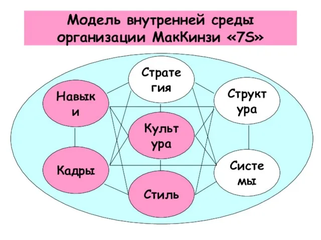 Модель внутренней среды организации МакКинзи «7S» Стратегия Навыки Культура Стиль Кадры Системы Структура