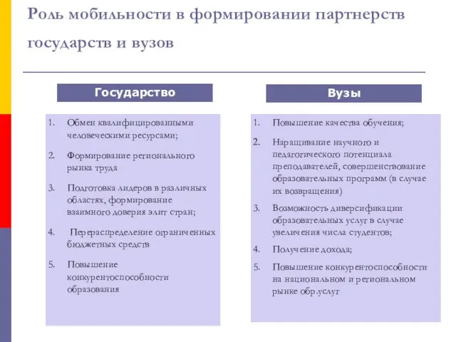 Роль мобильности в формировании партнерств государств и вузов Государство Вузы Обмен квалифицированными