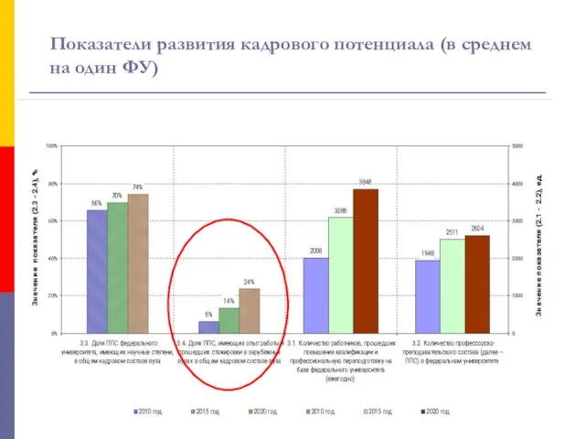 Показатели развития кадрового потенциала (в среднем на один ФУ)