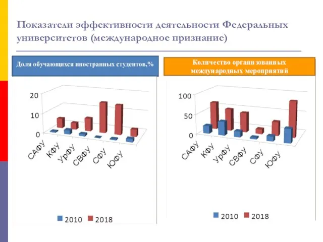 Количество организованных международных мероприятий Показатели эффективности деятельности Федеральных университетов (международное признание)