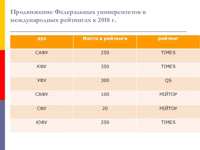 Продвижение Федеральных университетов в международных рейтингах к 2018 г.