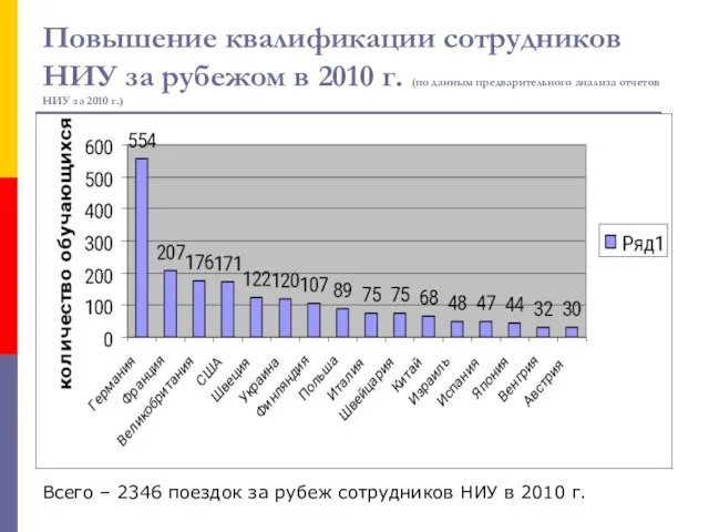 Повышение квалификации сотрудников НИУ за рубежом в 2010 г. (по данным предварительного