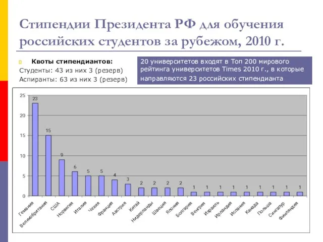 Стипендии Президента РФ для обучения российских студентов за рубежом, 2010 г. Квоты