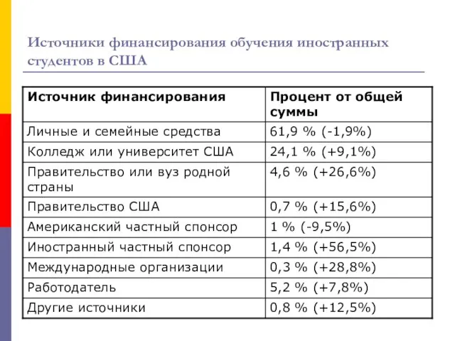 Источники финансирования обучения иностранных студентов в США