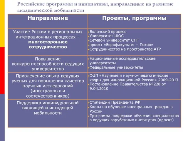 Российские программы и инициативы, направленные на развитие академической мобильности