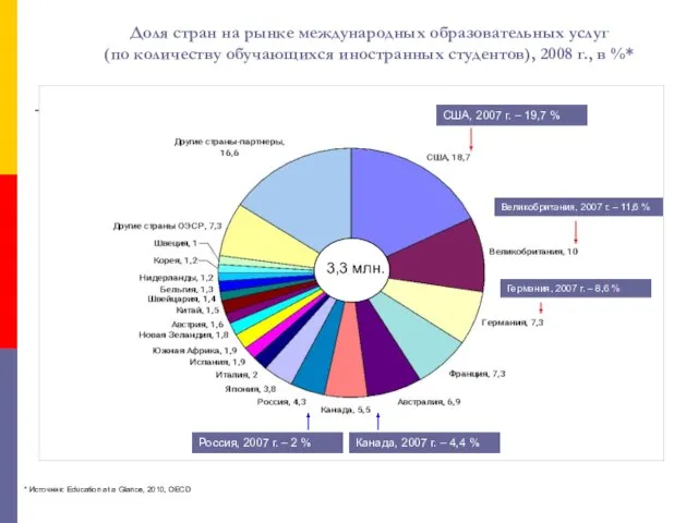 Доля стран на рынке международных образовательных услуг (по количеству обучающихся иностранных студентов),