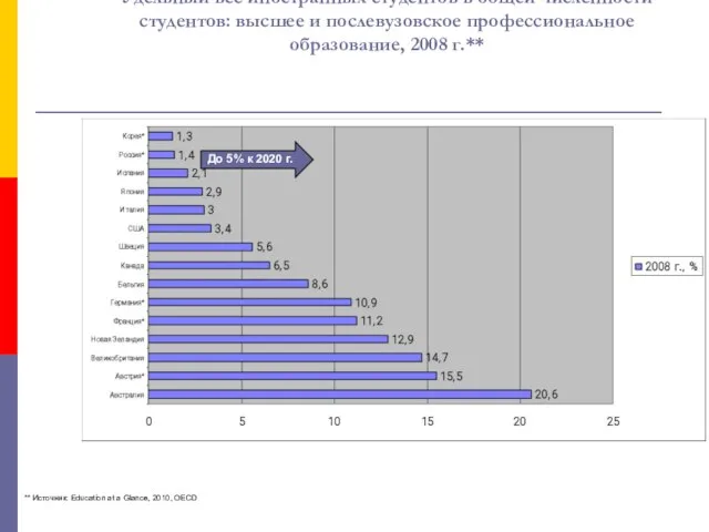 Удельный вес иностранных студентов в общей численности студентов: высшее и послевузовское профессиональное