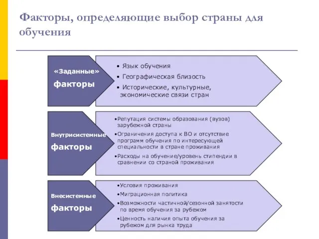 Факторы, определяющие выбор страны для обучения «Заданные» факторы Язык обучения Географическая близость