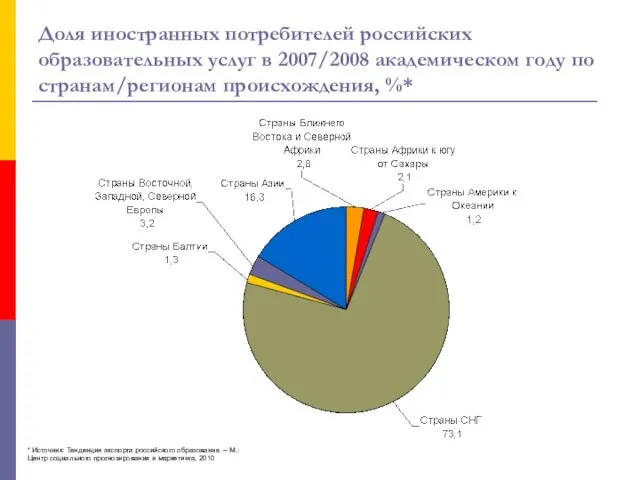 Доля иностранных потребителей российских образовательных услуг в 2007/2008 академическом году по странам/регионам