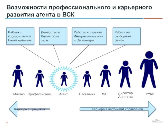 Возможности профессионального и карьерного развития агента в ВСК Карьера в вертикали Управления