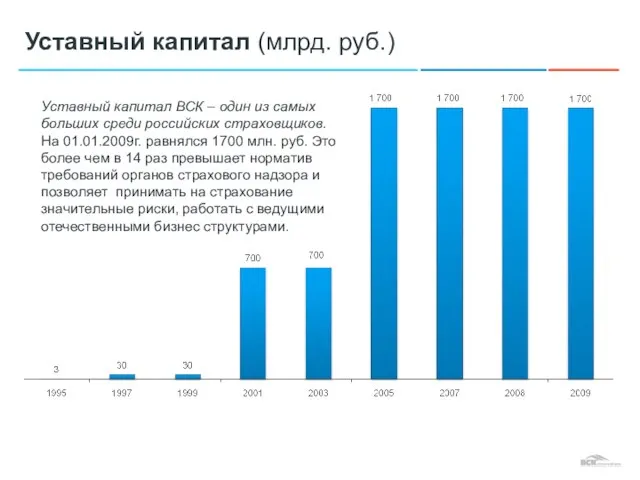 Уставный капитал (млрд. руб.) Уставный капитал ВСК – один из самых больших