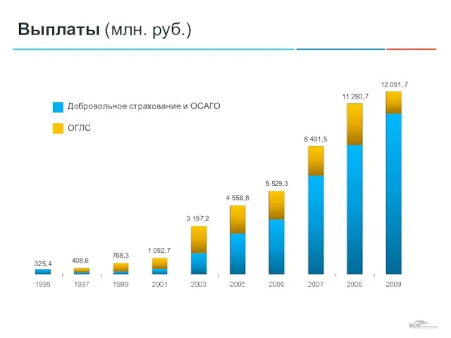 Выплаты (млн. руб.) 325,4 408,6 768,3 1 092,7 3 197,2 4 556,8