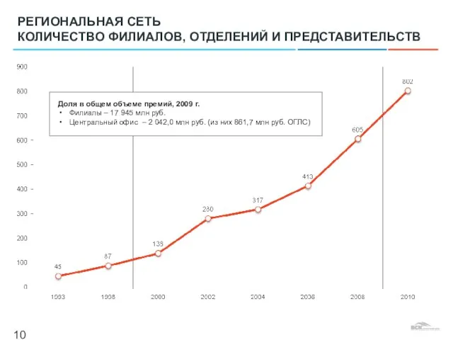 РЕГИОНАЛЬНАЯ СЕТЬ КОЛИЧЕСТВО ФИЛИАЛОВ, ОТДЕЛЕНИЙ И ПРЕДСТАВИТЕЛЬСТВ Доля в общем объеме премий,