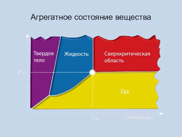 Агрегатное состояние вещества