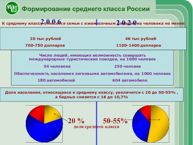 Формирование среднего класса России Доля населения, относящаяся к среднему классу, увеличится с