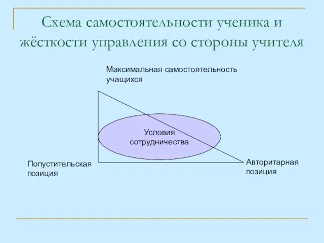 Схема самостоятельности ученика и жёсткости управления со стороны учителя Условия сотрудничества Максимальная