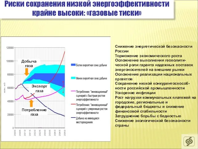 Риски сохранения низкой энергоэффективности крайне высоки: «газовые тиски» Экспорт газа Добыча газа