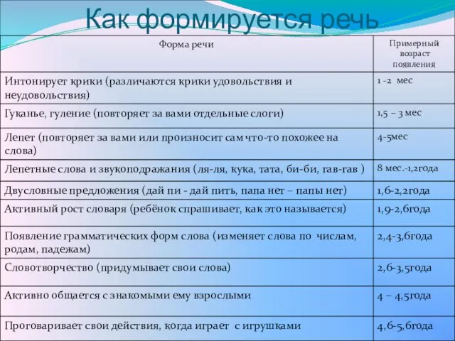 Как формируется речь