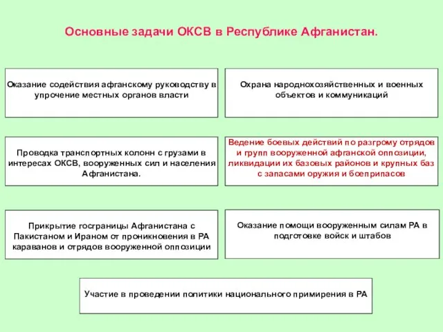 Основные задачи ОКСВ в Республике Афганистан. Оказание содействия афганскому руководству в упрочение