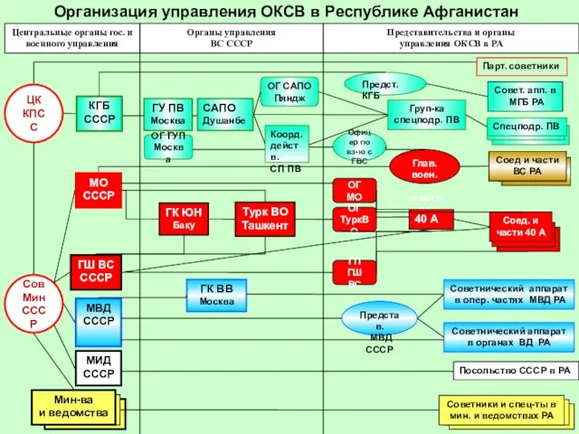 Организация управления ОКСВ в Республике Афганистан Сов Мин СССР ЦК КПСС КГБ