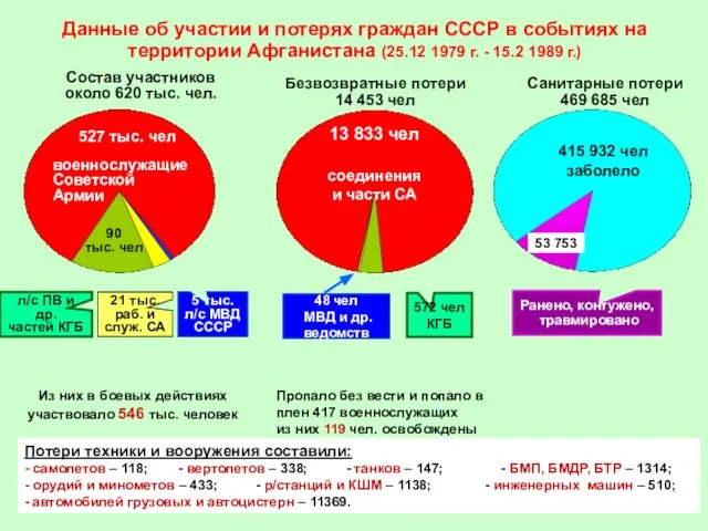 Данные об участии и потерях граждан СССР в событиях на территории Афганистана