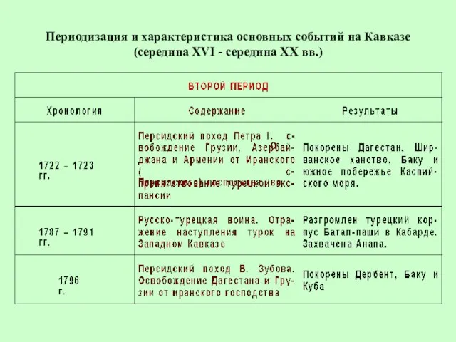 Периодизация и характеристика основных событий на Кавказе (середина XVI - середина ХХ вв.)
