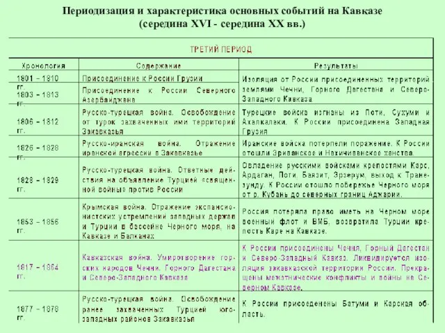 Периодизация и характеристика основных событий на Кавказе (середина XVI - середина ХХ вв.)