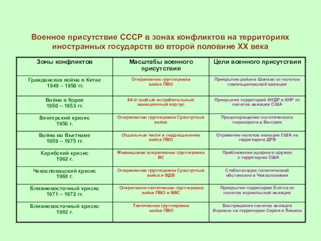 Военное присутствие СССР в зонах конфликтов на территориях иностранных государств во второй половине ХХ века