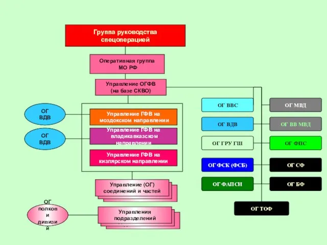 Группа руководства спецоперацией Управление ГФВ на моздокском направлении Управление ГФВ на владикавказском