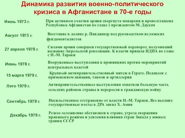 Динамика развития военно-политического кризиса в Афганистане в 70-е годы Июль 1973 г.