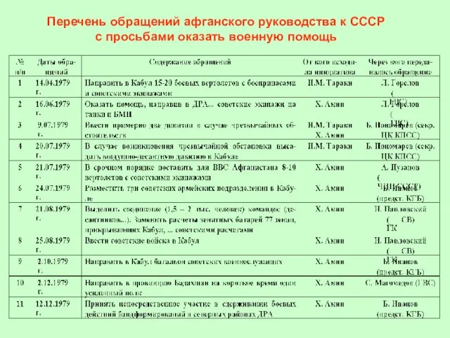 Перечень обращений афганского руководства к СССР с просьбами оказать военную помощь