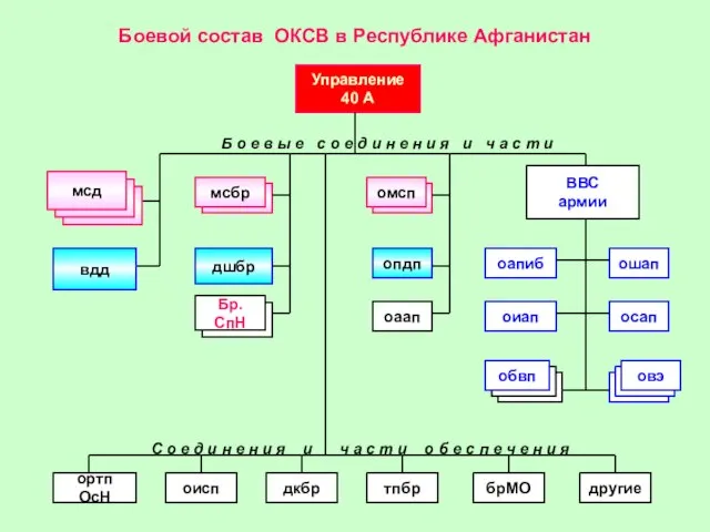 Боевой состав ОКСВ в Республике Афганистан Управление 40 А вдд дшбр опдп